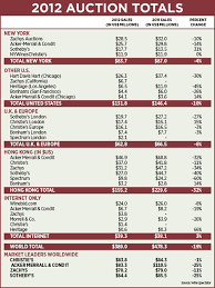 Worldwide Wine Auction Revenues Fall In 2012 Wine Spectator