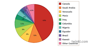 Pie Chart To Show Us Crude Oil Imports Geography Pie Chart