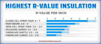 r value insulation ratings types