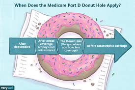 Medicare Part D Donut Hole 2019 Explained A Pictures Of