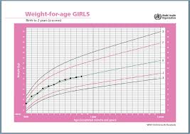Is Baby Gaining Enough Weight How To Read A Growth Chart