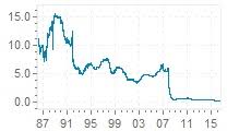 1 Month British Pound Sterling Gbp Libor Interest Rate