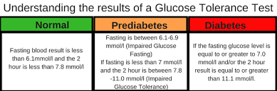 What Is Prediabetes And How To Diagnose It Diabetes