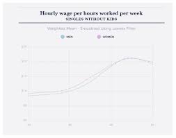 Is The Difference In Work Hours The Real Reason For The