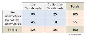 practice two way tables