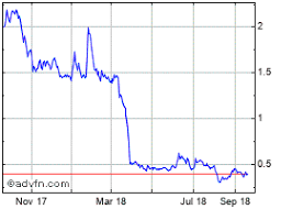 Pulmatrix Stock Chart Pulm