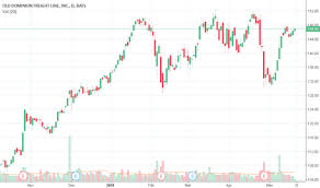 Odfl Stock Price And Chart Nasdaq Odfl Tradingview