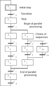 Interpretation Of Arrangement Of Sfc Block Step And