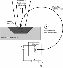 thermal evaporation electron beam