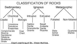 Geology Belt Loop Rock Lesson Rock Classification
