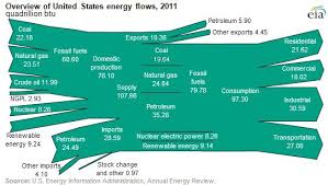 Us Energy Flow Chart Renewable Energy Still A Bit Player