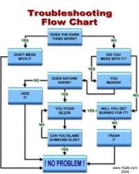 How To Use A Troubleshooting Chartcarol Fey