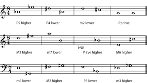 Music Intervals Major Perfect Augmented Diminished