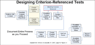 designing criterion referenced tests