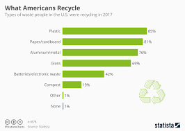 Chart What Americans Recycle Statista