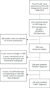 Flow Chart Of Cases Used To Derive Gold Standard Diagnoses
