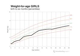 Most charts measure length, weight, and head circumference. Understanding Your Baby S Weight Chart Breastfeeding Support