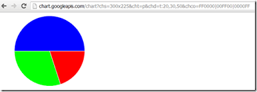 Pie Charts On Ssrs Map Reports Some Random Thoughts