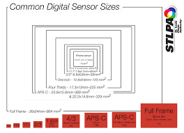 All About Digital Formats A Comparison Of Sensor Sizes