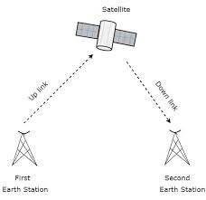 Satellite Communication Quick Guide Tutorialspoint