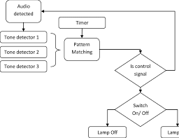 Flow Chart Of Signal Identification Download Scientific