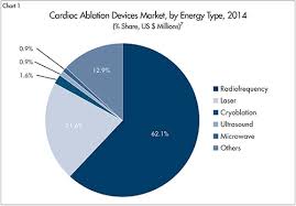The Four Ps Of Afib Ablation Medical Product Outsourcing