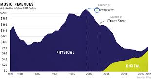 Visualizing 40 Years Of Music Industry Sales