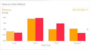 Data Visualization 101 The 10 Best Charts For Mobile