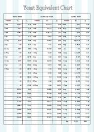 44 Scientific Dry Yeast Substitution Chart