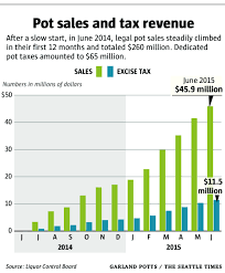 A Year In Taxes On Legal Weed Yet To Yield Big Windfall For
