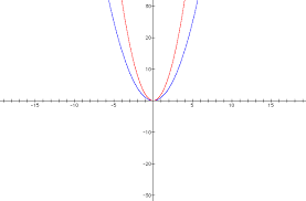 Graphing Quadratic Functions
