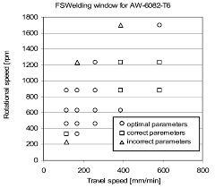 Fswelding Parameters Chart For Aw 6082 T6 Download
