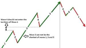 Technical Analysis Of Stock Charts Elliot Wave Wave