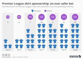 Chart Premier League Shirt Sponsorship An Ever Safer Bet