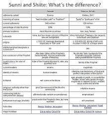 Pax On Both Houses Sunni And Shia What Are The Differences