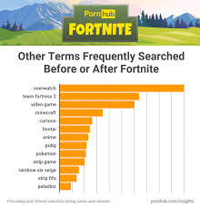 Minecraft Vs Fortnite Popularity Chart Fortnite Bucks Free