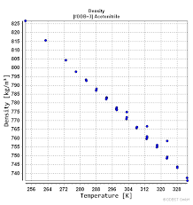 Density Of Acetonitrile From Dortmund Data Bank
