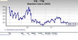 Should Value Investors Consider Skechers Skx Stock Now