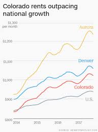 How Colorado Became One Of The Least Affordable Places To