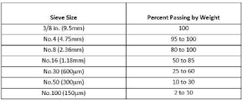 Gradation Of Fine Aggregates