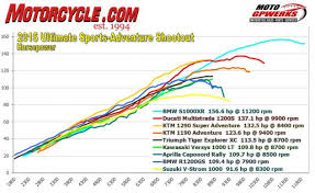 Honda Motorcycle Horsepower Chart Disrespect1st Com
