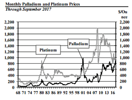 Making Investments In Platinum Palladium Goldsilver