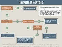 have you inherited an ira it s time to