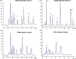 High Ph Stability Of Pbd Zirconia Versus Waters Xterra Rp 18
