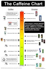 Infographic Of The Day The Caffeine Comparison Chart