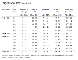 New Prores Info Data Rate Chart By Mike Curtis Provideo