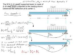 beams and shafts deflection and slope