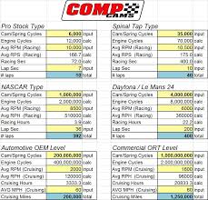 Bangshift Com Awesome Chart From Comp Cams Compares Horsepower