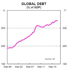 These Charts Show The Astonishing Rise In Debt Levels Around