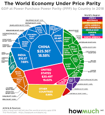 Visualizing The World Economy When Purchasing Power Is Taken